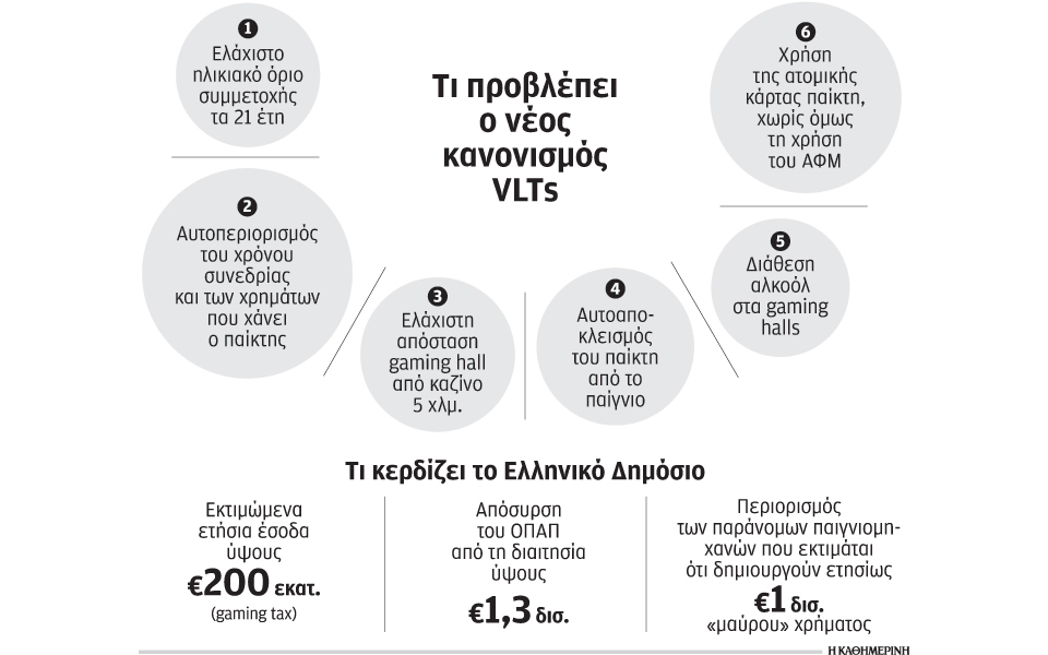 Ξεπαγώνει η επένδυση των VLTs από ΟΠΑΠ | Η ΚΑΘΗΜΕΡΙΝΗ