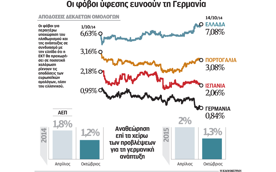 χαμηλότερη-ανάπτυξη-προβλέπει-το-βερ-2049550