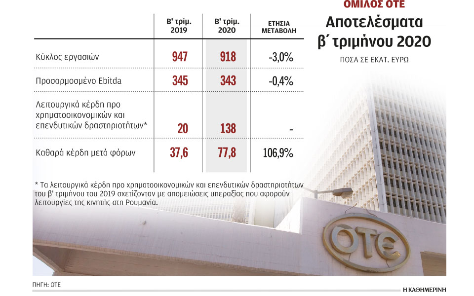 καθαρά-κέρδη-778-εκατ-ευρώ-κατέγραψε-ο-οτ-2391817