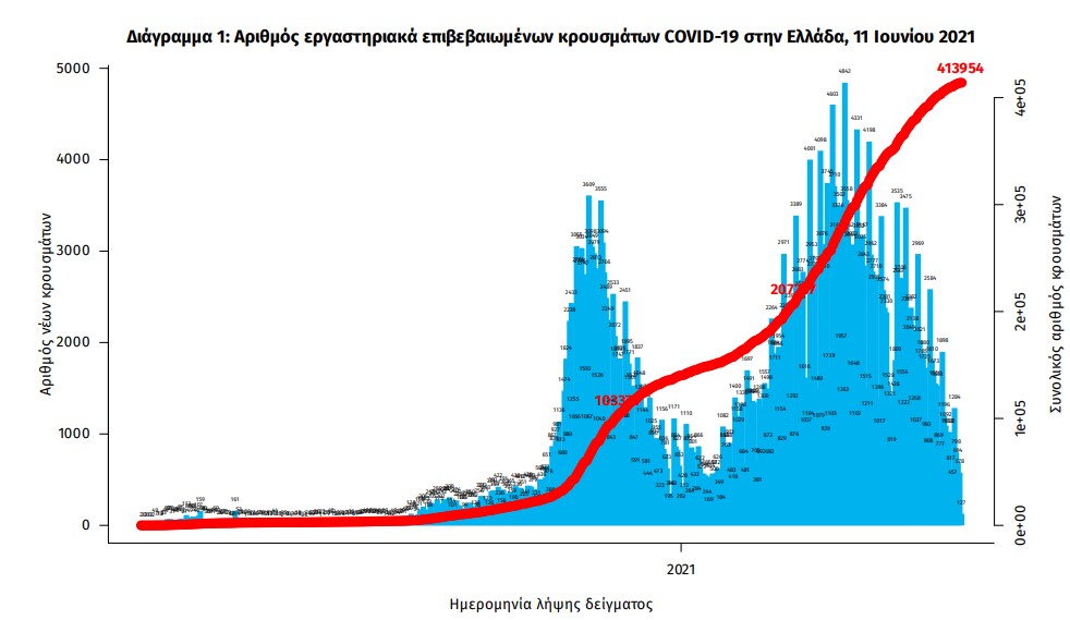 koronoios-791-nea-kroysmata-11-thanatoi-375-diasolinomenoi2