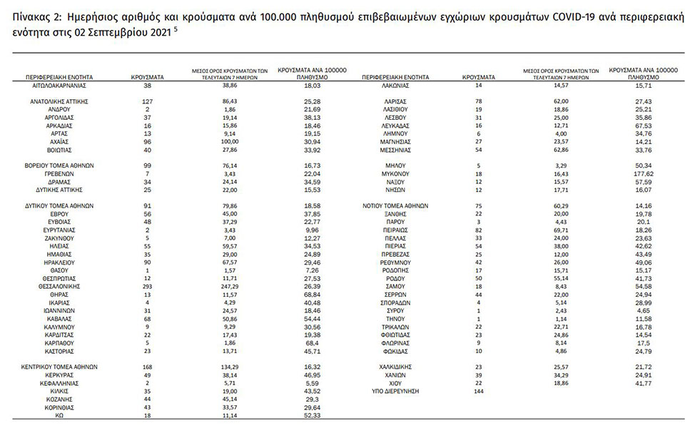 koronoios-2-840-nea-kroysmata-33-thanatoi-362-diasolinomenoi0