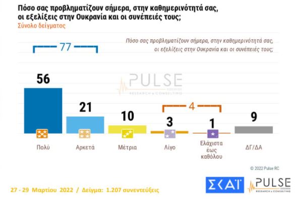 dimoskop-apaisiodoxoi-oi-polites-gia-tis-exelixeis-stin-oykrania1