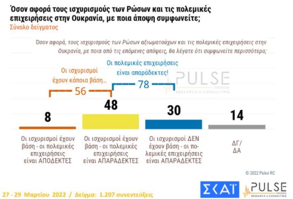 dimoskop-apaisiodoxoi-oi-polites-gia-tis-exelixeis-stin-oykrania2