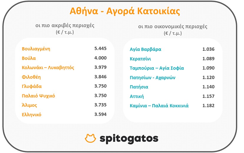 Spitogatos: Οι ακριβότερες και οι πιο οικονομικές περιοχές για αγορά κι ενοικίαση κατοικίας-1