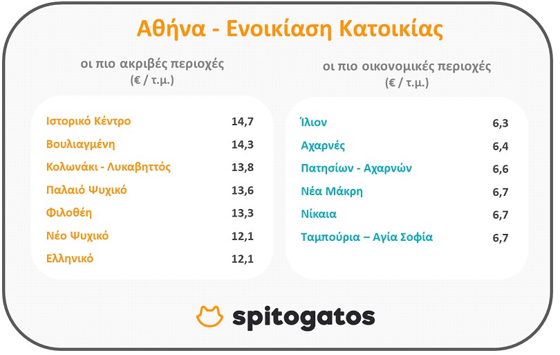 Spitogatos: Οι ακριβότερες και οι πιο οικονομικές περιοχές για αγορά κι ενοικίαση κατοικίας-2