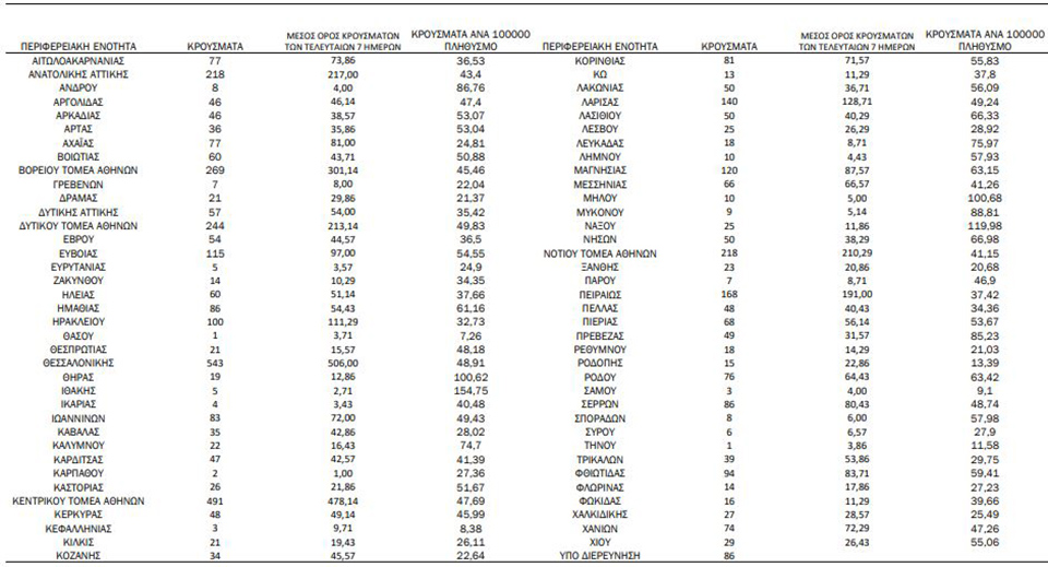 Κορωνοϊός: 4.727 νέα κρούσματα, 41 θάνατοι, 267 διασωληνωμένοι-1