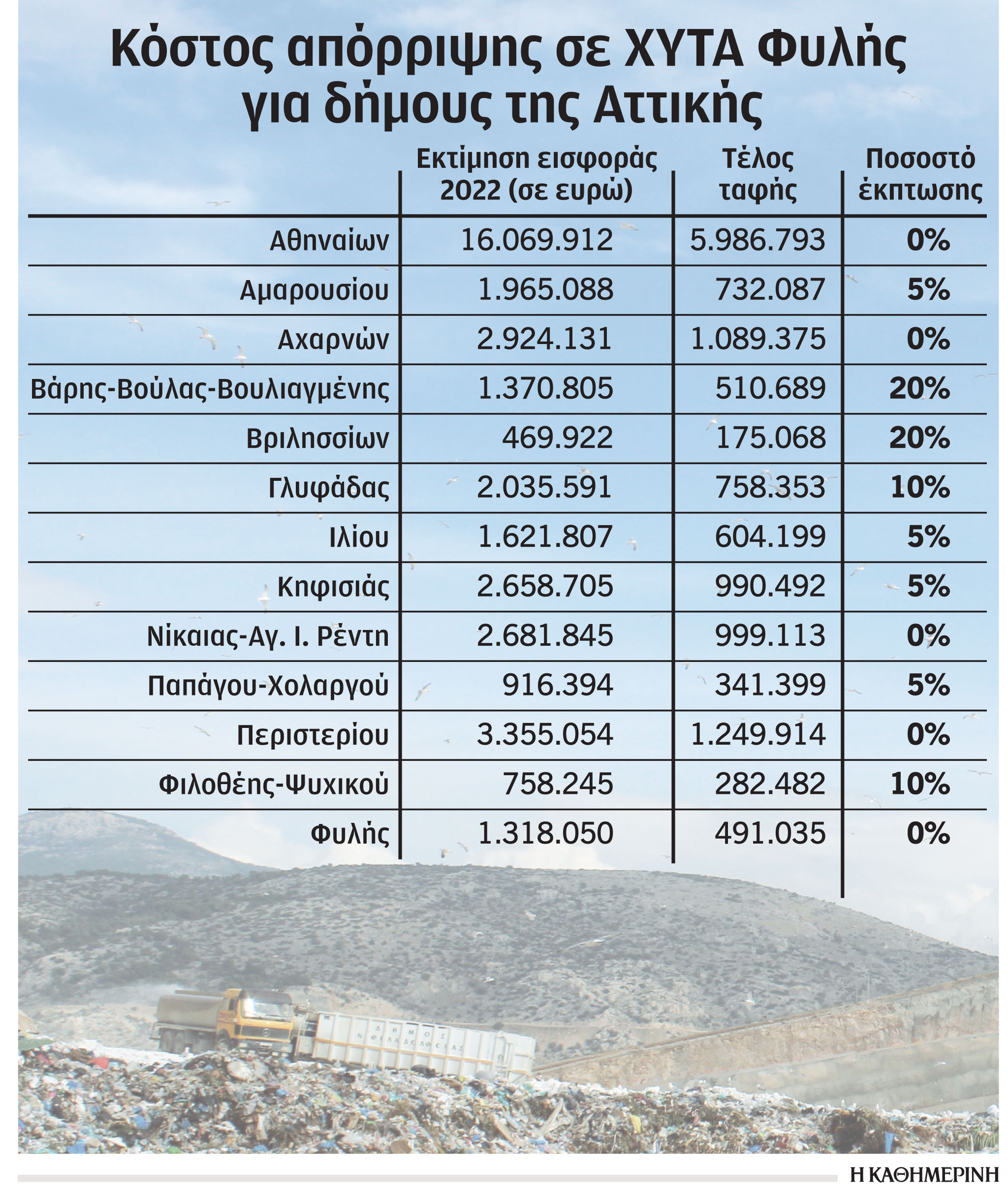 Σκουπίδια: «Βαρύς» ο λογαριασμός-1