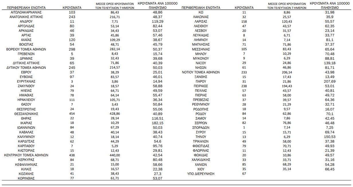 Κορωνοϊός: 4.698 νέα κρούσματα – 19 θάνατοι και 210 διασωληνωμένοι-1