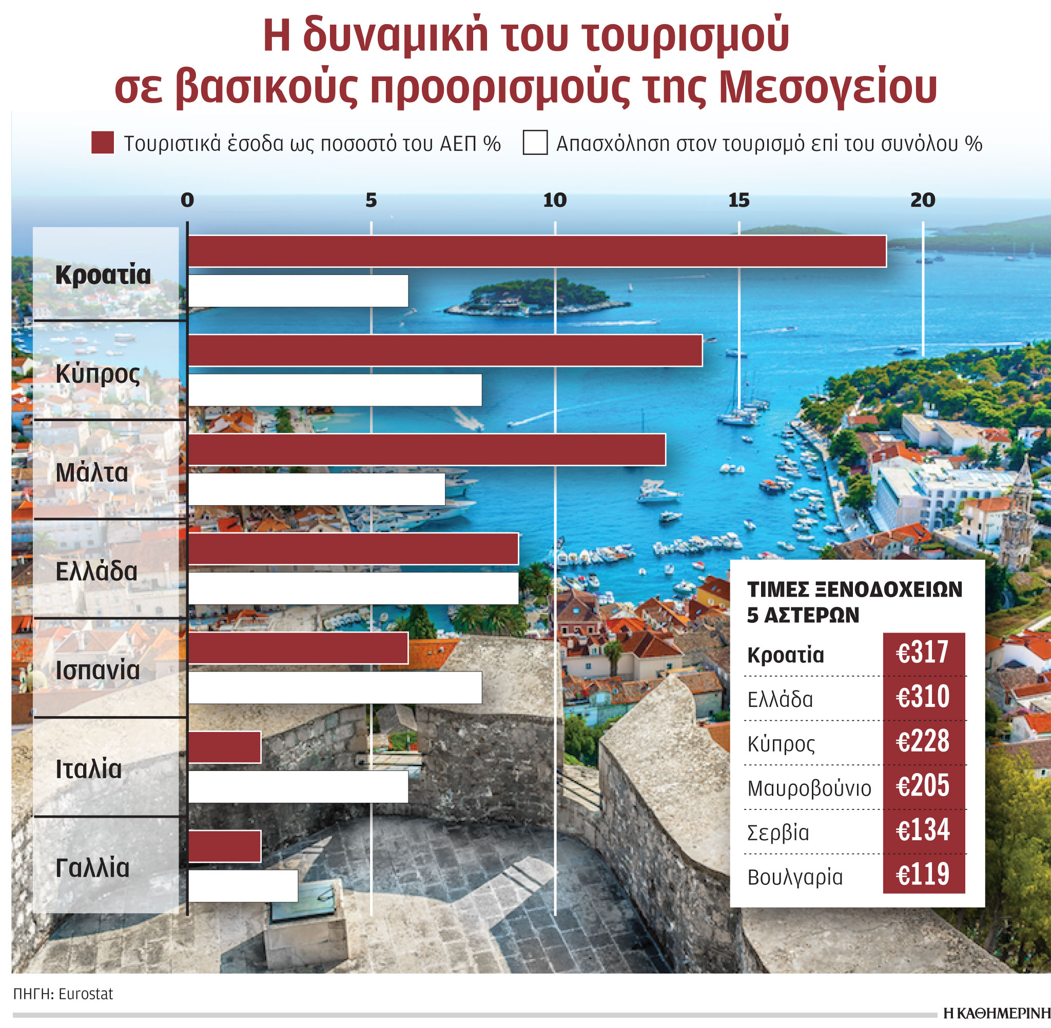 Toυρισμός: Νέος ανταγωνιστής της Ελλάδας η Κροατία-1