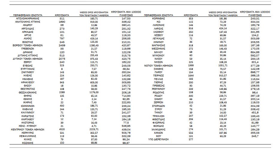 Κορωνοϊός: 25.566 κρούσματα σήμερα – 19 θάνατοι και 98 διασωληνωμένοι-4