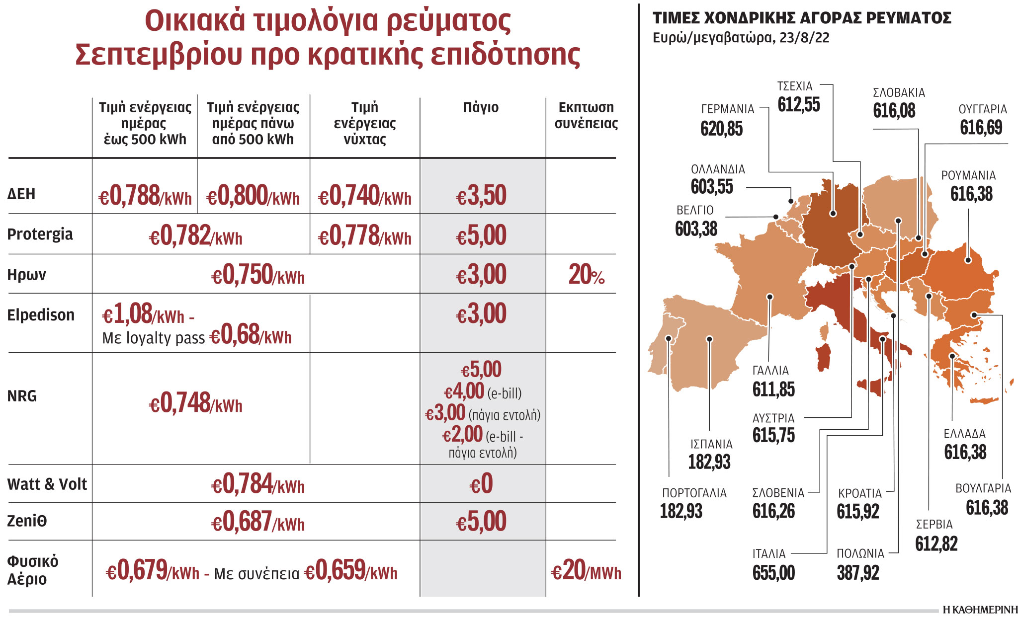 Ενέργεια: Δύο δισ. για επιδότηση ρεύματος τον Σεπτέμβριο-1