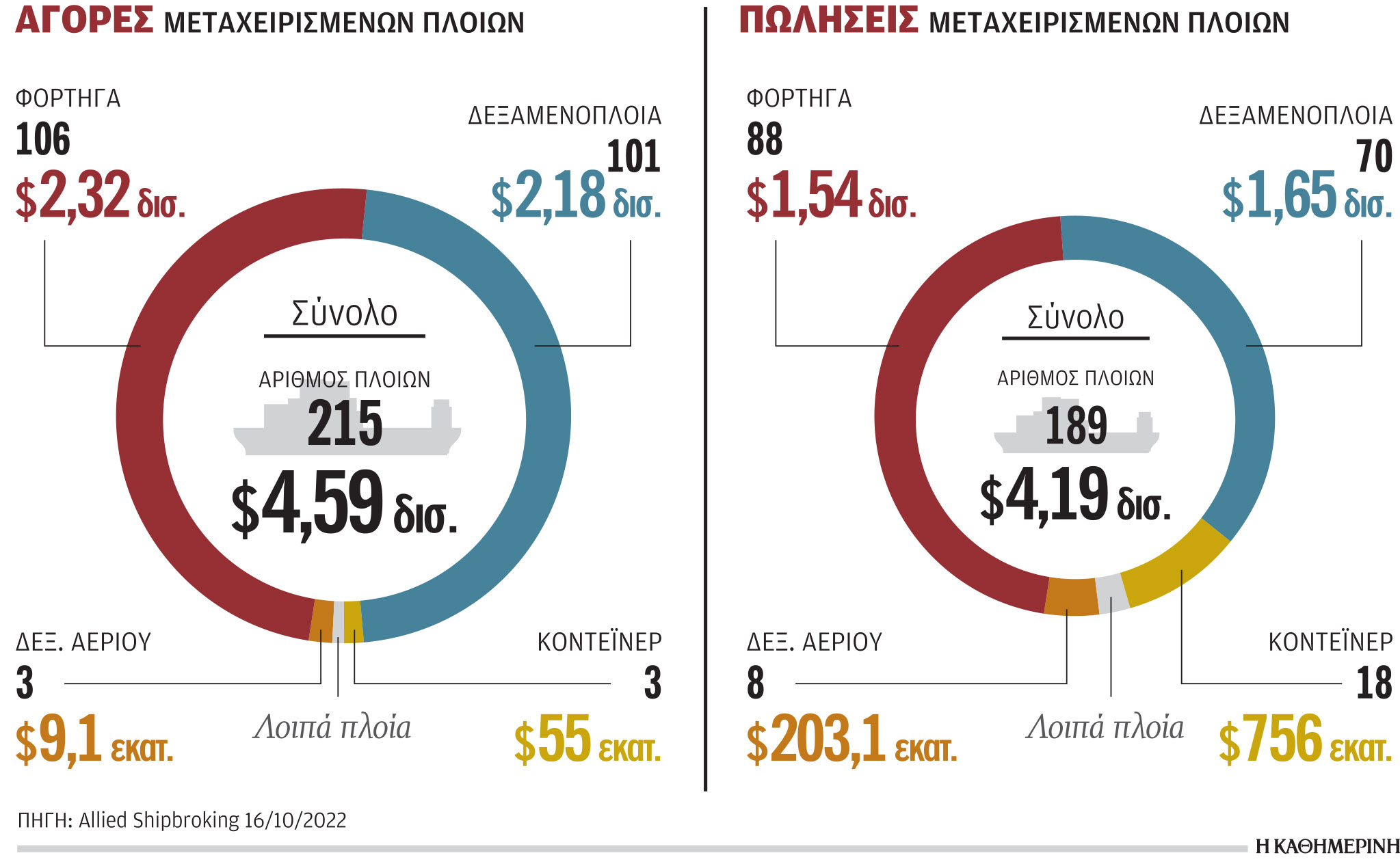 Στροφή Ελλήνων εφοπλιστών στα τάνκερ-1