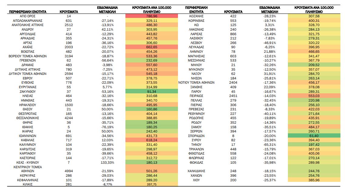 Κορωνοϊός: 43.914 κρούσματα και 118 θάνατοι την τελευταία εβδομάδα-1