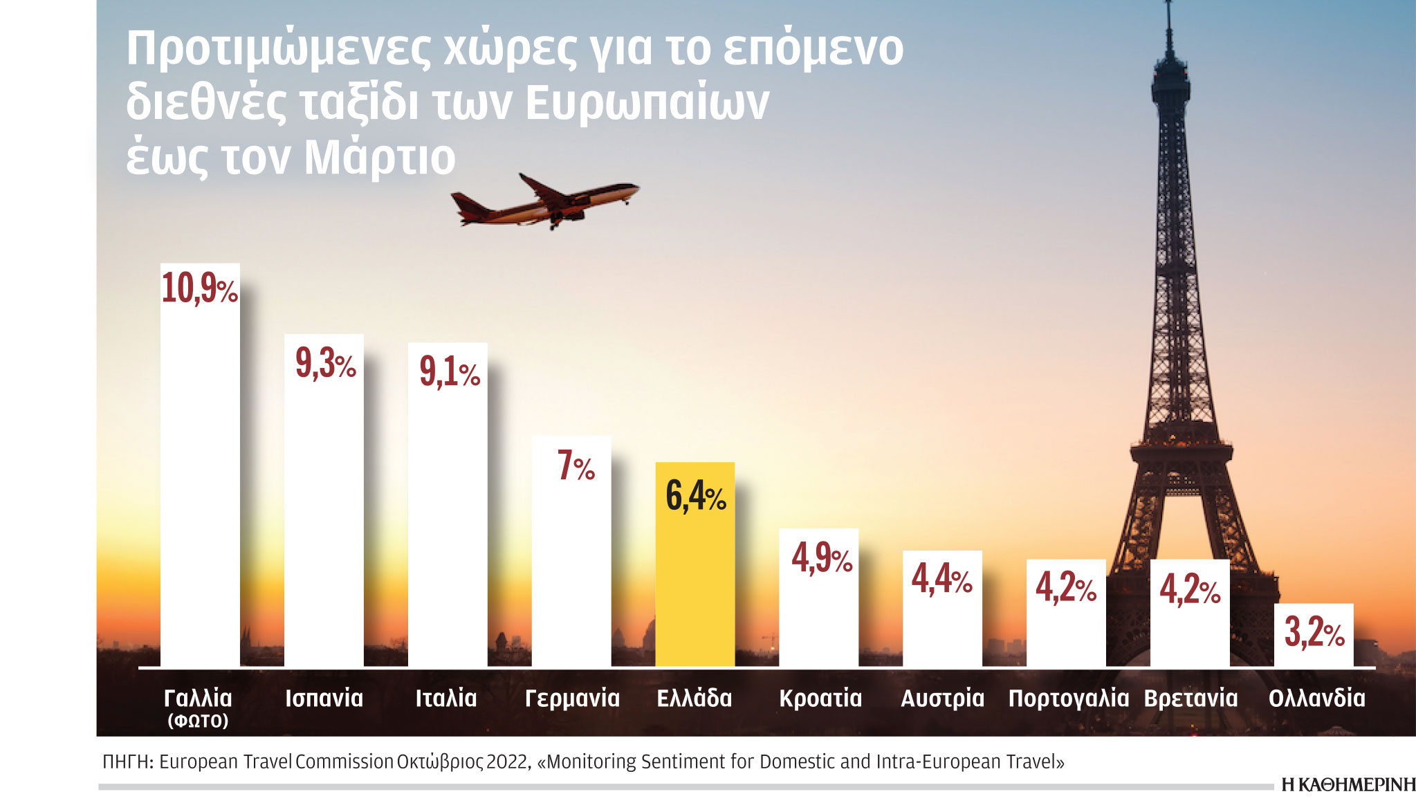 Τουρισμός: Απογείωση αφίξεων τον Οκτώβριο στα 14 περιφερειακά αεροδρόμια-1