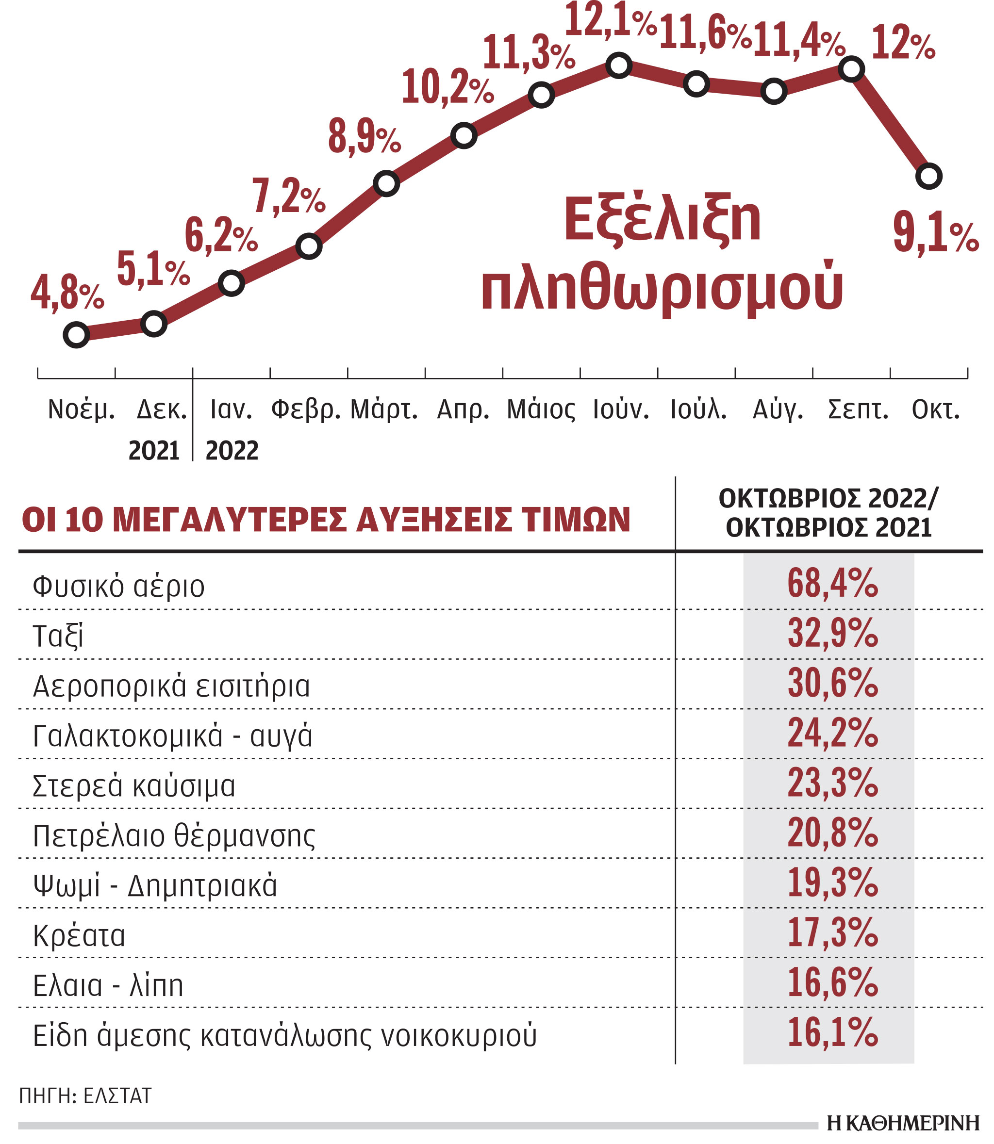 Ρεύμα και αέριο έριξαν τον πληθωρισμό-1