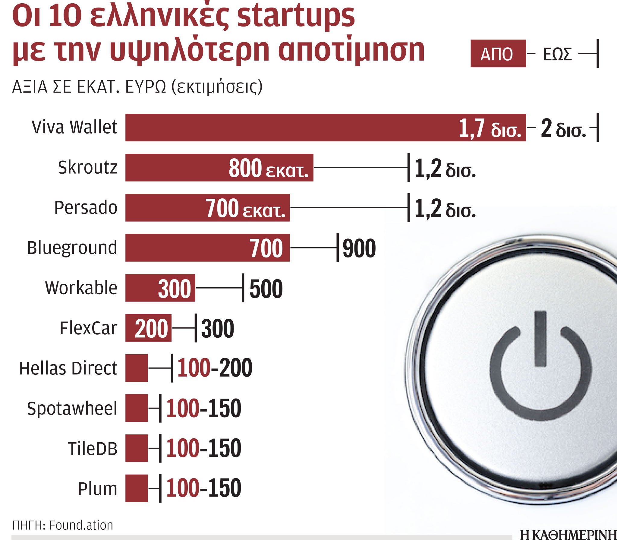 Στα 8 δισ. ευρώ η αξία των ελληνικών startups-1