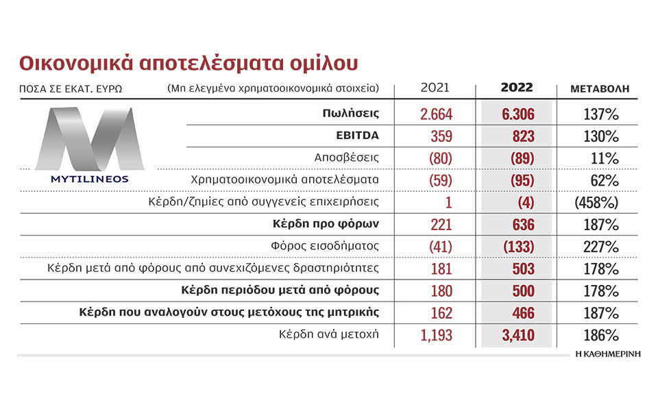 ρεκόρ-κερδών-μείωση-δανεισμού-για-τον-562249276