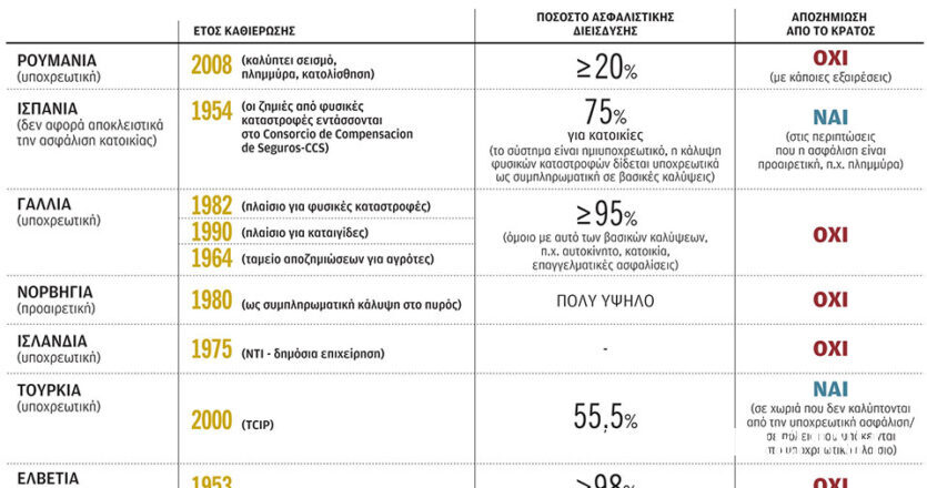 Ανασφάλιστα τα σπίτια από καταστροφές