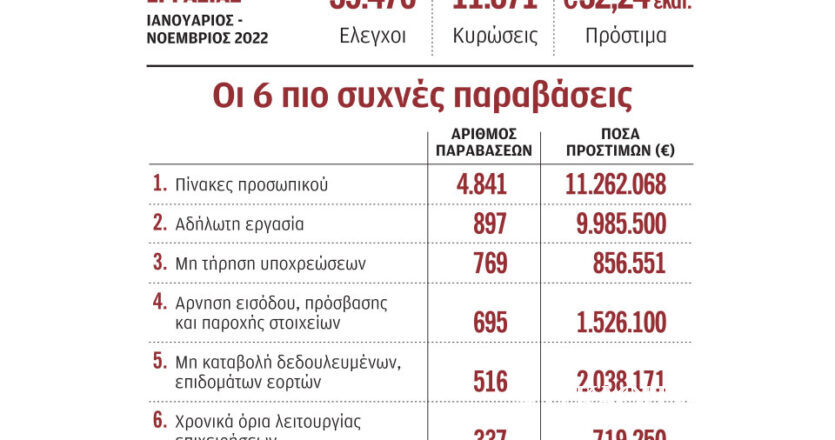 Επιθεώρηση Εργασίας: 60.000 έλεγχοι σε 11 μήνες