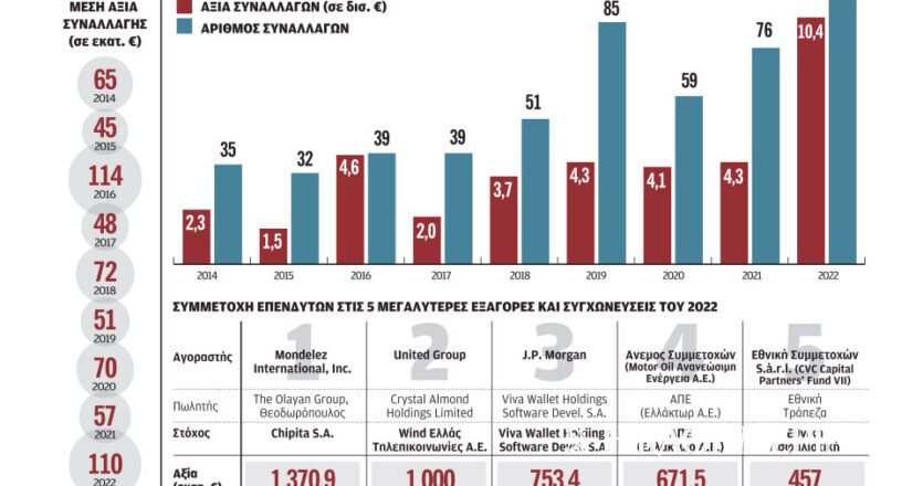 Στο ραντάρ διεθνών επενδυτών – Ρεκόρ εξαγορών και συγχωνεύσεων το 2022