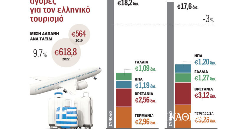 Τουρισμός: Από 4 χώρες το 50% των εσόδων