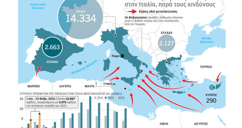 Μεταναστευτικό: Πολιτική κόντρα στην Ιταλία για το ναυάγιο