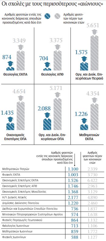 Ο κύκλος της… διαιώνισης των φοιτητών-2