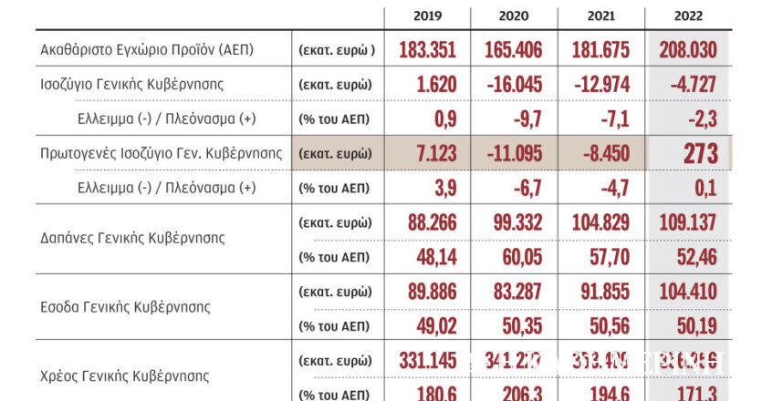 Πλεόνασμα – έκπληξη και μεγάλη μείωση χρέους