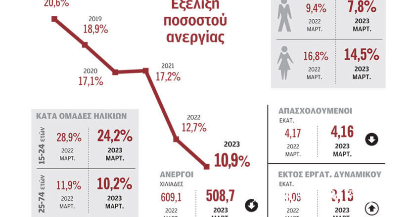 Στο 10,9% υποχώρησε η ανεργία τον Μάρτιο