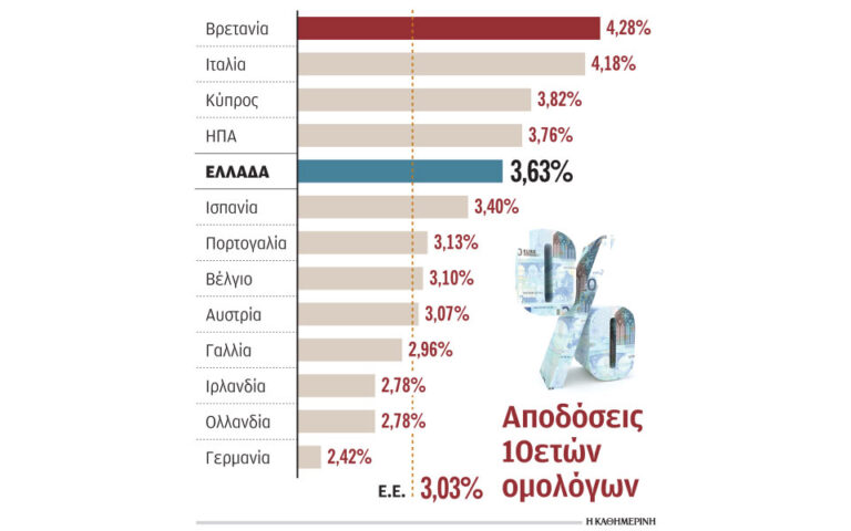 Το «θαύμα» των ελληνικών ομολόγων