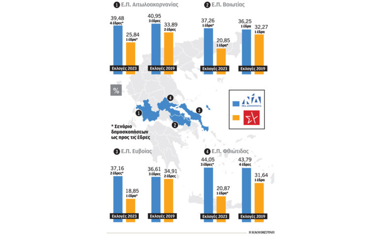 Εκλογές 2023: Ανατροπές με την κατανομή εδρών στις περιφέρειες της Στερεάς Ελλάδας