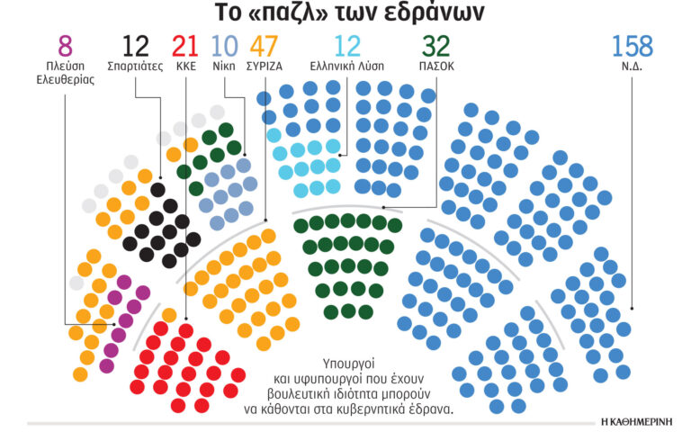 Ορκωμοσία και νέα χωροταξία για τα κόμματα στη Βουλή