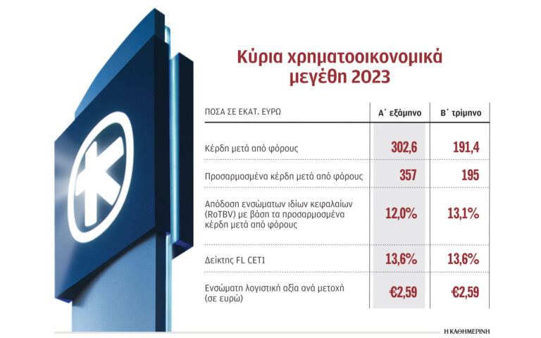 Alpha Bank: Καθαρά κέρδη 357 εκατ. ευρώ το α΄ εξάμηνο