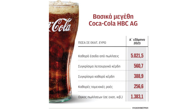 coca-cola-hbc-ενίσχυση-τζίρου-κερδοφορίας-562561690