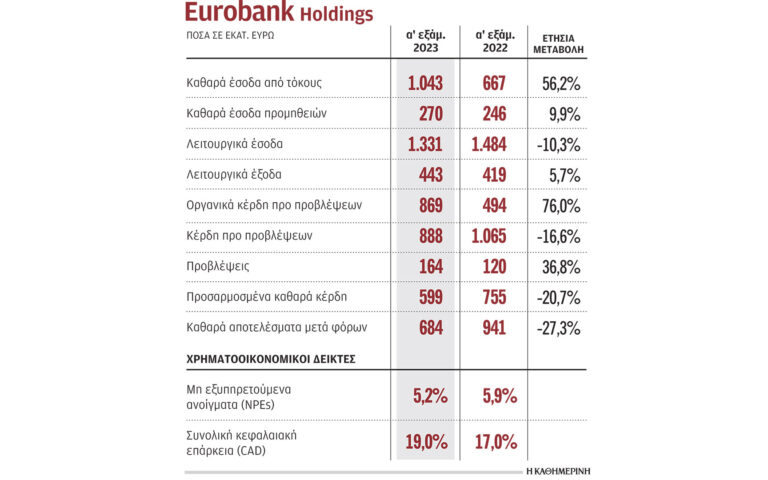 Kερδοφόρο εξάμηνο για τη Eurobank