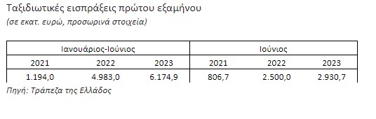 Νέο ιστορικό ρεκόρ στα έσοδα από τον τουρισμό-1