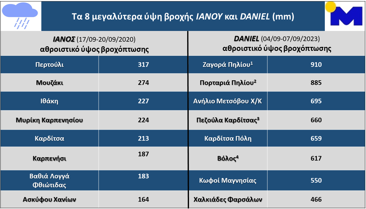 Meteo: Η κακοκαιρία Daniel ξεπέρασε κατά πολύ τον Ιανό σε ύψη βροχής-1