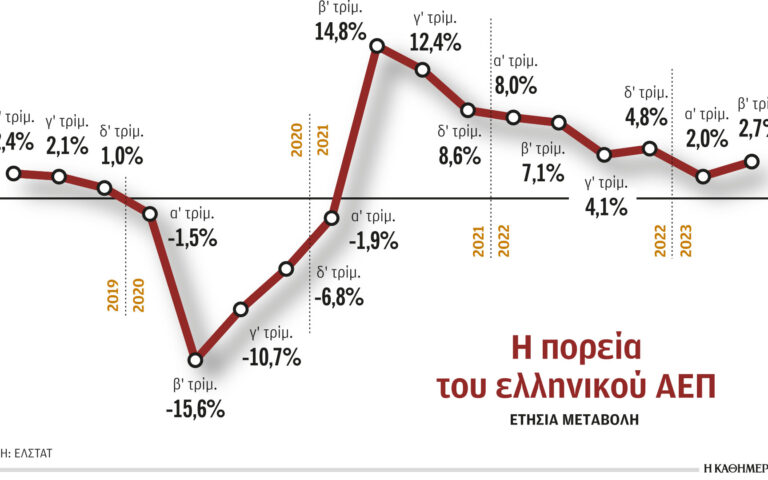 Ανάπτυξη 2,7% κατέγραψε η ελληνική οικονομία το β΄ 3μηνο