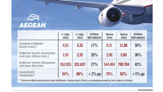 Aegean: Νέα δρομολόγια τον χειμώνα σε 14 χώρες