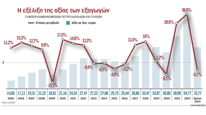 μείωση-των-ελληνικών-εξαγωγών-για-δεύ-562659244