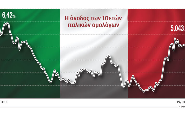 Ιταλία: Σε υψηλό 11 ετών το κόστος δανεισμού της