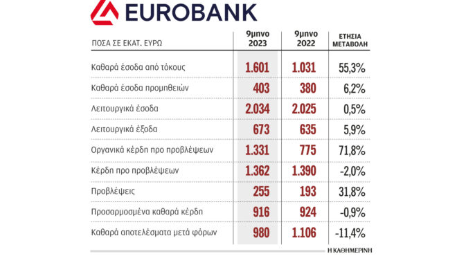 eurobank-το-25-των-κερδών-τoυ-2023-θα-διανείμει-σε-μέρ-562716229