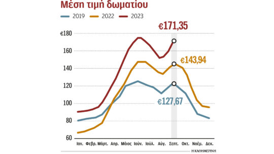 Τουρισμός: Άλμα στις τιμές των ξενοδοχείων της Αθήνας τον Σεπτέμβριο