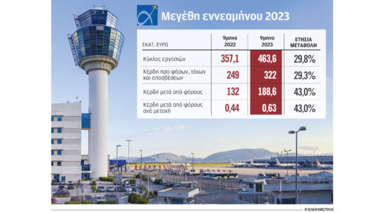 Διεθνής Αερολιμένας Αθηνών: Αυξήθηκαν κατά 43% τα κέρδη του στο 9μηνο, σε 188,6 εκατ.