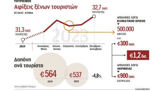 Τουρισμός: Καύσωνας και ακρίβεια κόστισαν 1,2 δισ. ευρώ