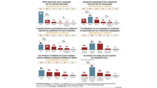 «Ναι» στον τουρισμό, αλλά προσοχή στις επιπτώσεις