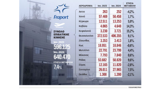 Ρεκόρ επιβατών τον Ιανουάριο στα 14 περιφερειακά αεροδρόμια