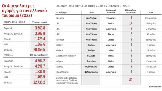 Τουρισμός: Νέο ρεκόρ εσόδων και αφίξεων από τις ΗΠΑ