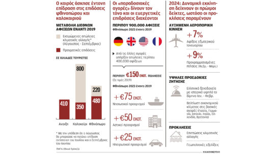 Ισχυρές ενδείξεις για νέο ρεκόρ στον ελληνικό τουρισμό το 2024