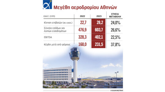 Κέρδη 231,5 εκατ. για το «Ελ. Βενιζέλος» το 2023